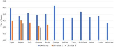 Talent concentration and competitive imbalance in European soccer